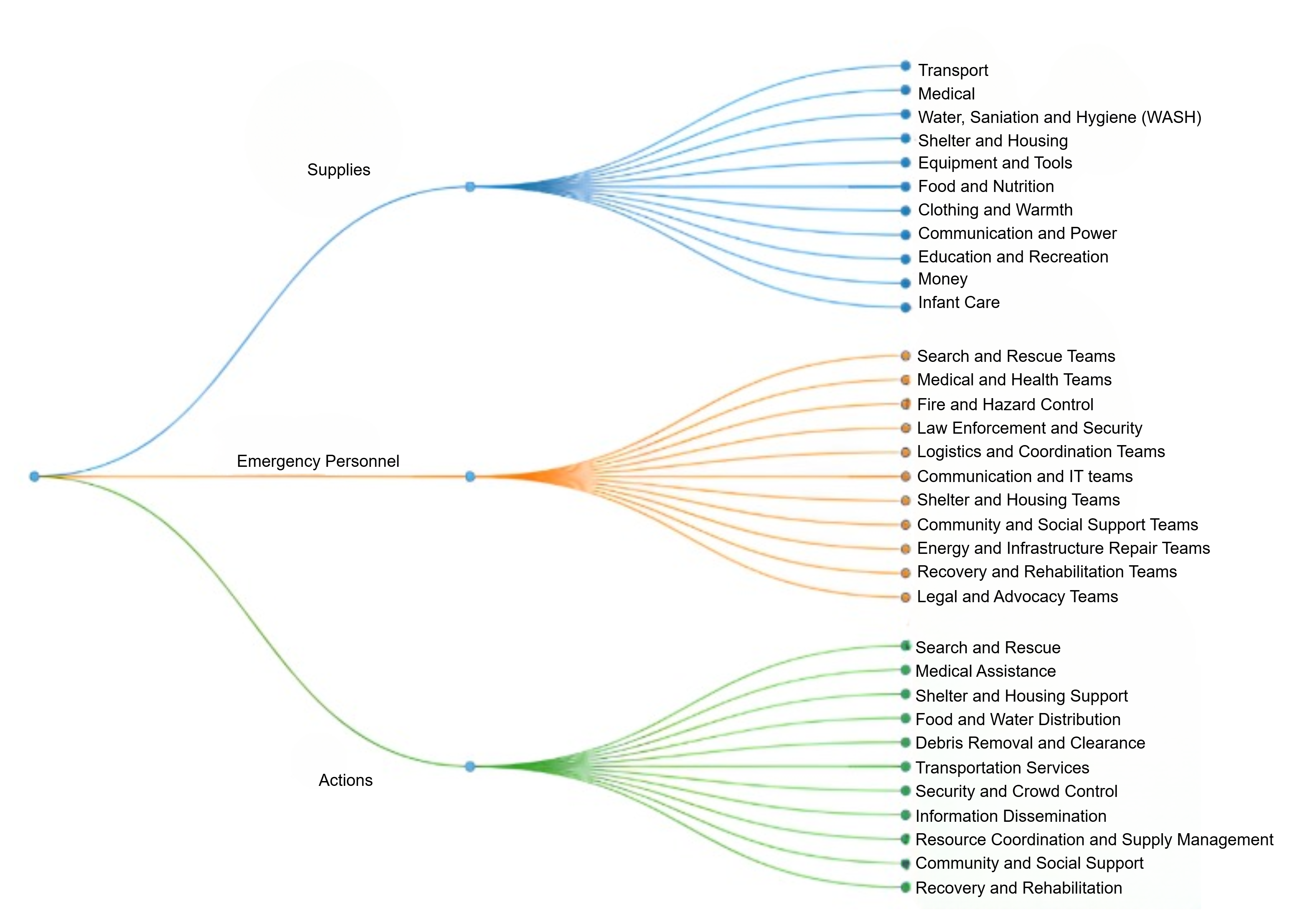 Taxonomy visualization